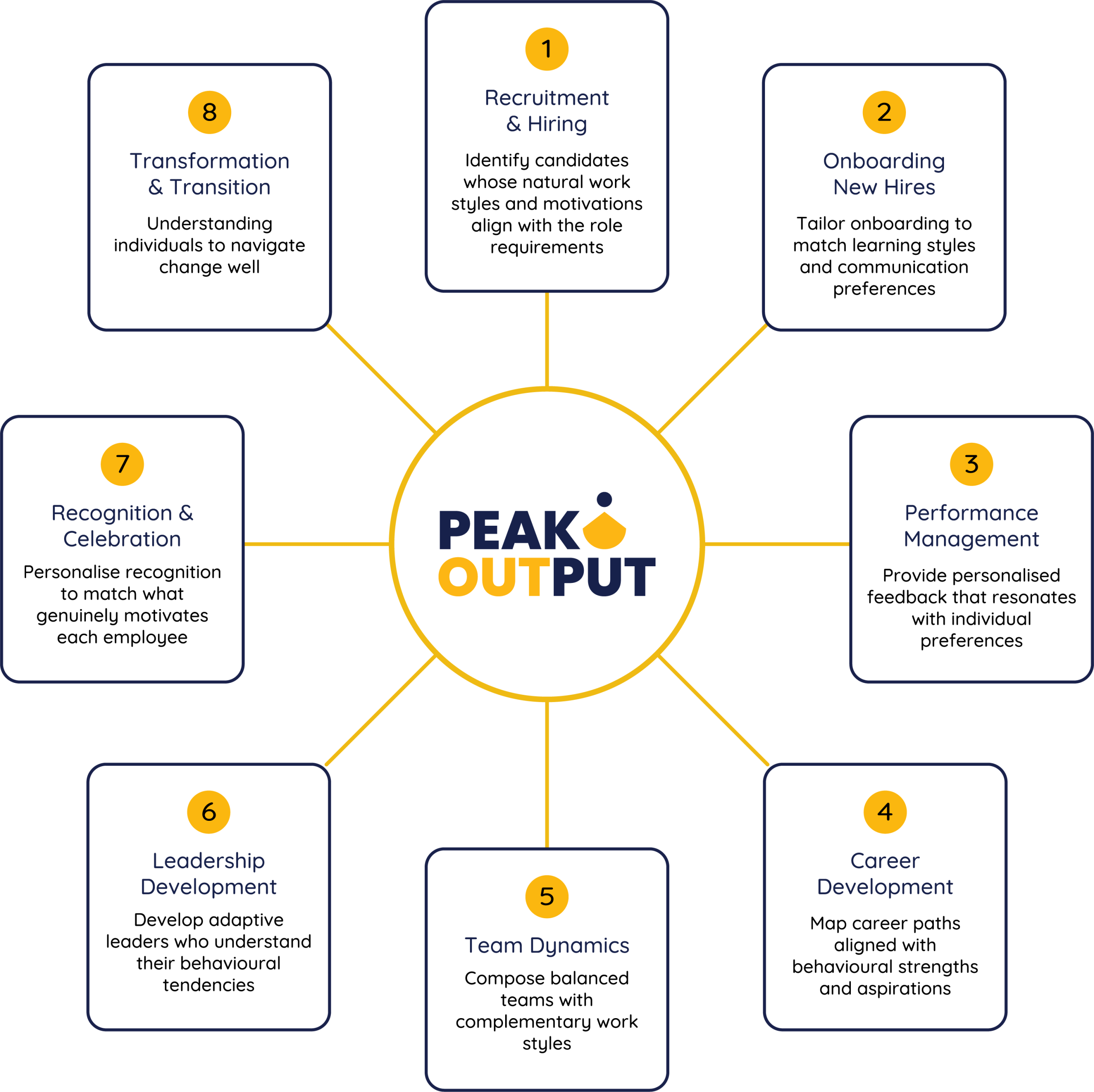 peak_output_employee_lifecycle_diagram